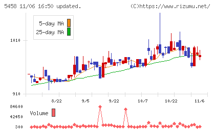 高砂鐵工チャート