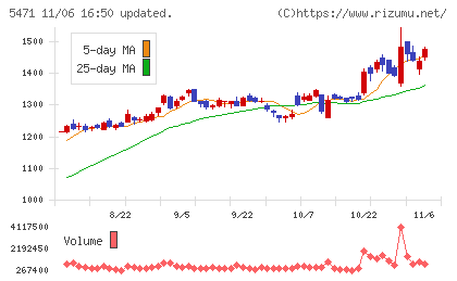 大同特殊鋼チャート