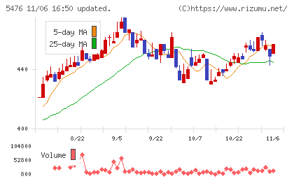 日本高周波鋼業チャート
