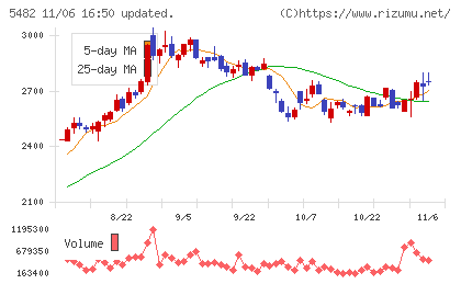 愛知製鋼チャート