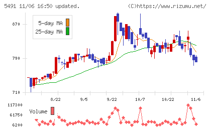 日本金属チャート