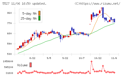 ｐｒｏｐｅｒｔｙ　ｔｅｃｈｎｏｌｏｇｉｅｓチャート