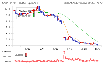 ミガロホールディングスチャート