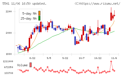 大平洋金属チャート