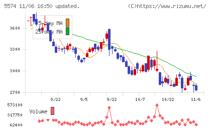 ＡＢＥＪＡチャート