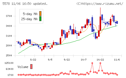 ＡＲアドバンストテクノロジチャート