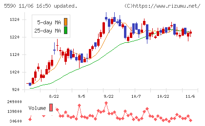 ネットスターズチャート