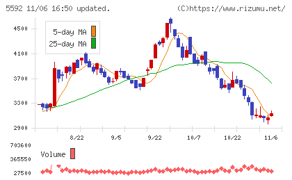 くすりの窓口チャート