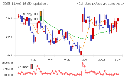 ＱＰＳ研究所チャート