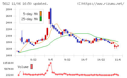 日本鋳鉄管チャート