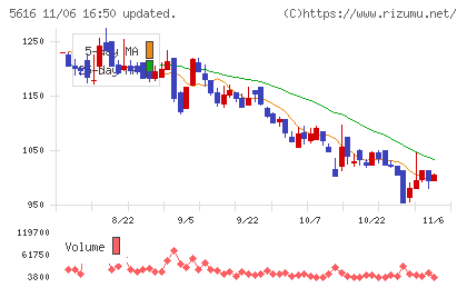 雨風太陽チャート