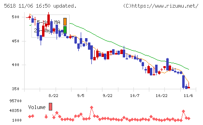 ナイルチャート