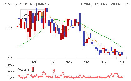 マーソチャート