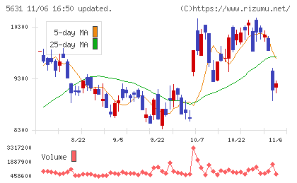 日本製鋼所チャート