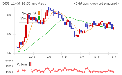 日亜鋼業チャート