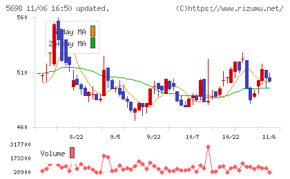 エンビプロ・ホールディングスチャート