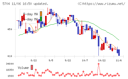 ＪＭＣチャート