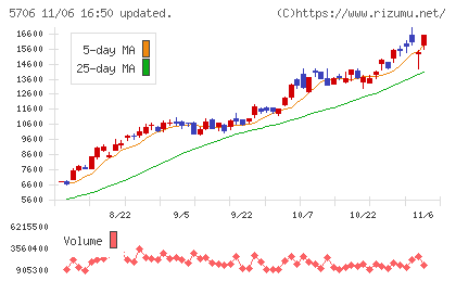 三井金属チャート