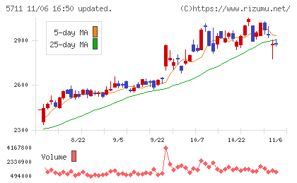 三菱マテリアルチャート