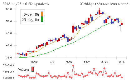 住友金属鉱山チャート