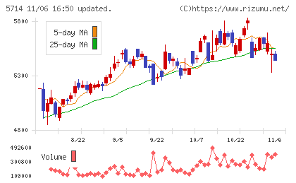 ＤＯＷＡホールディングスチャート