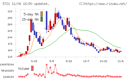 エス・サイエンスチャート