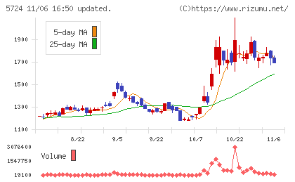 アサカ理研チャート