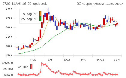 大阪チタニウムテクノロジーズチャート