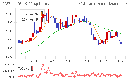 東邦チタニウムチャート