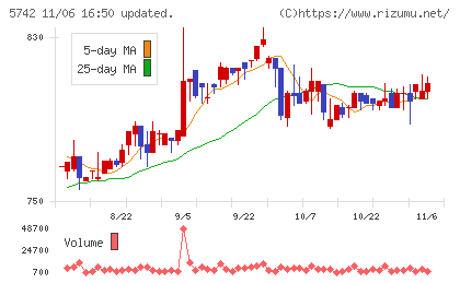 エヌアイシ・オートテックチャート