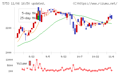 日本伸銅チャート