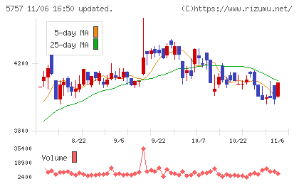 ＣＫサンエツチャート