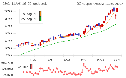 フジクラチャート