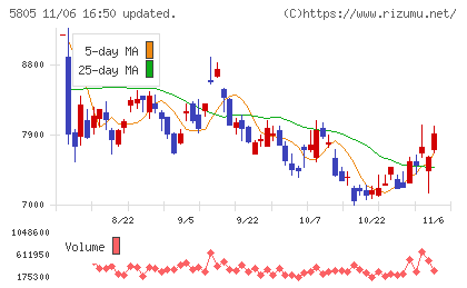 ＳＷＣＣチャート