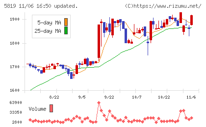 カナレ電気チャート