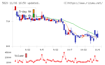 三ッ星チャート