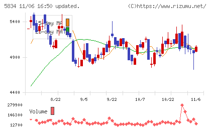 ＳＢＩリーシングサービスチャート
