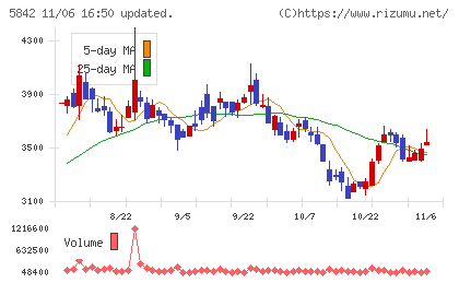 インテグラルチャート