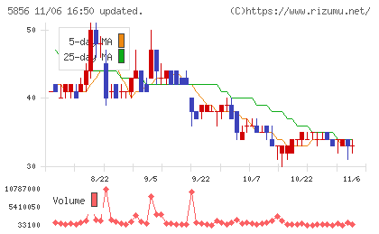エルアイイーエイチチャート