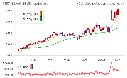 ＡＲＥホールディングスチャート