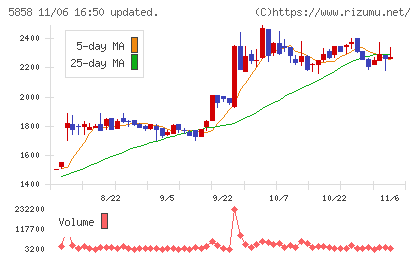 ＳＴＧチャート