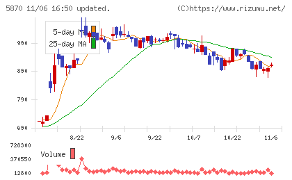 ナルネットコミュニケーションズチャート