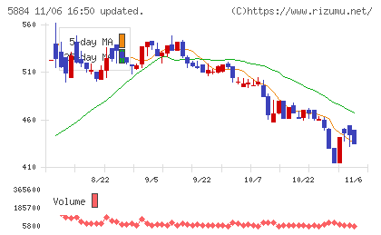 クラダシチャート