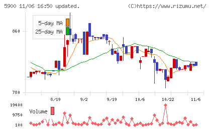 ダイケンチャート