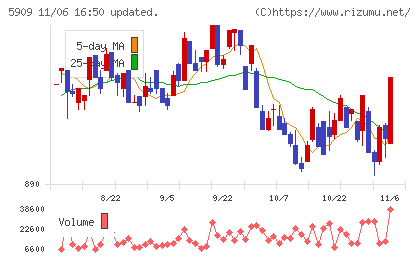 コロナチャート