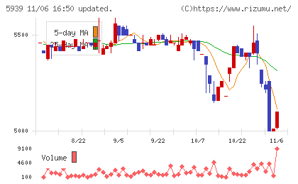 大谷工業チャート