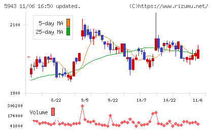ノーリツチャート