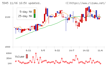 天龍製鋸チャート