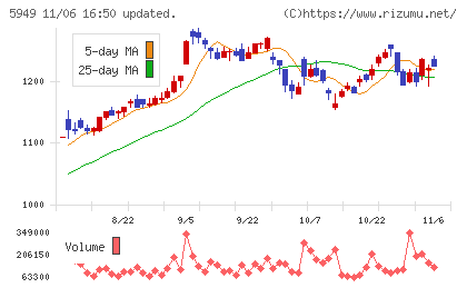 ユニプレスチャート