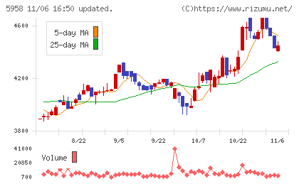 三洋工業チャート